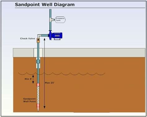 what is a sandpoint well.